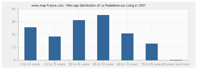 Men age distribution of La Madeleine-sur-Loing in 2007